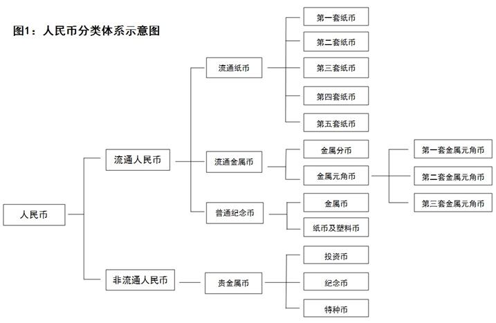 榷議我國(guó)人民幣的分類
