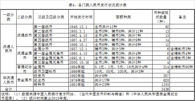 榷議我國(guó)人民幣的分類